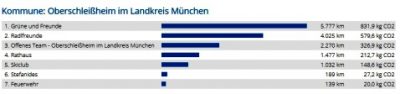 Ergebnis-Stadtradeln2015-1